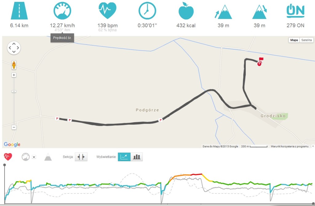 Tętno mocno poszybowało w górę na tym kilometrowym odcinku, ale co cieszy to tętno z reszty około 131. 
