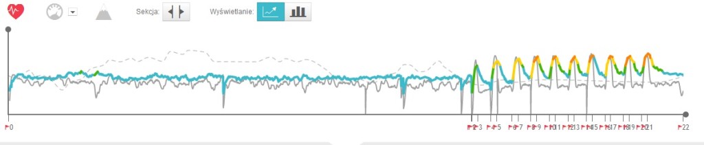 Wykres pulsu z poniedziałkowego treningu