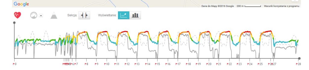 Wykres tętna, na zawodach będzie jedna, długa czerwona kreska :) 